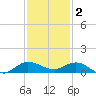 Port Salerno tide chart for Tuesday, December 2, 2025