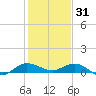 Port Salerno tide chart for Wednesday, December 31, 2025
