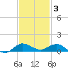 Port Salerno tide chart for Wednesday, December 3, 2025