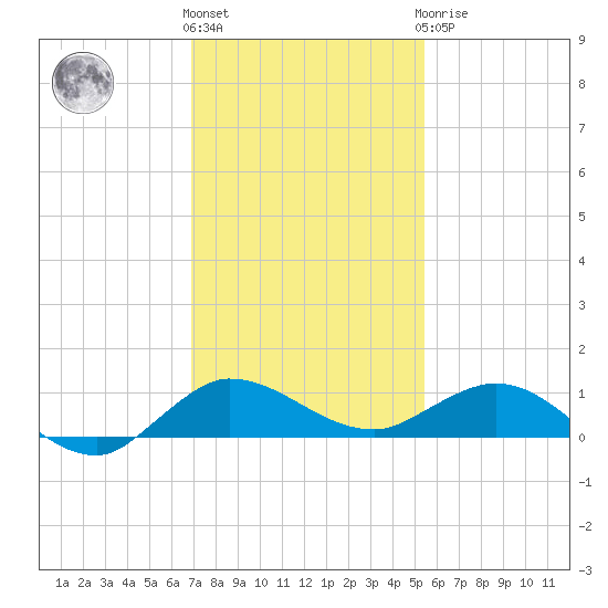 Port Salerno tide chart for Thursday, December 4, 2025