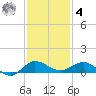 Port Salerno tide chart for Thursday, December 4, 2025