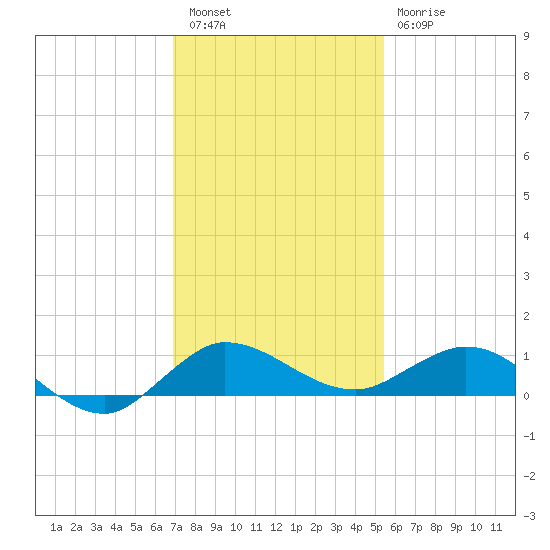 Port Salerno tide chart for Friday, December 5, 2025