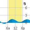 Port Salerno tide chart for Friday, December 5, 2025