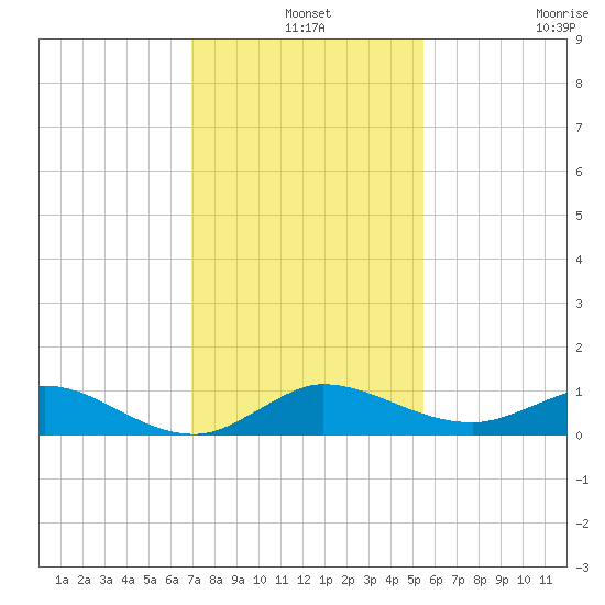 Port Salerno tide chart for Tuesday, December 9, 2025
