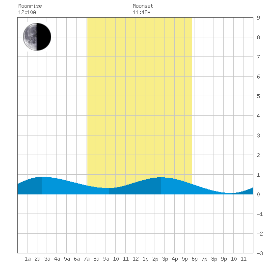 Port Salerno tide chart for Saturday, January 10, 2026