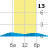 Port Salerno tide chart for Tuesday, January 13, 2026