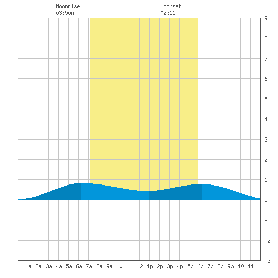 Port Salerno tide chart for Wednesday, January 14, 2026