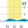 Port Salerno tide chart for Saturday, January 17, 2026