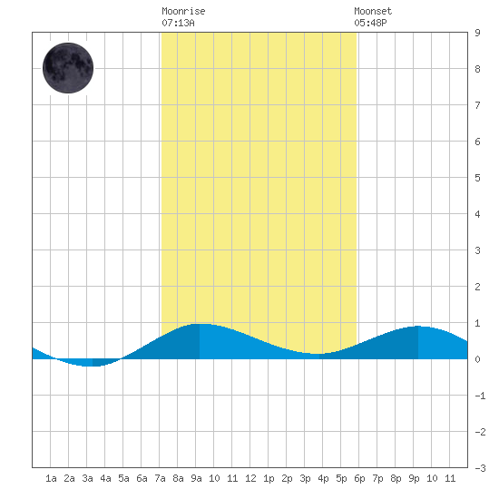 Port Salerno tide chart for Sunday, January 18, 2026