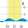 Port Salerno tide chart for Thursday, January 1, 2026
