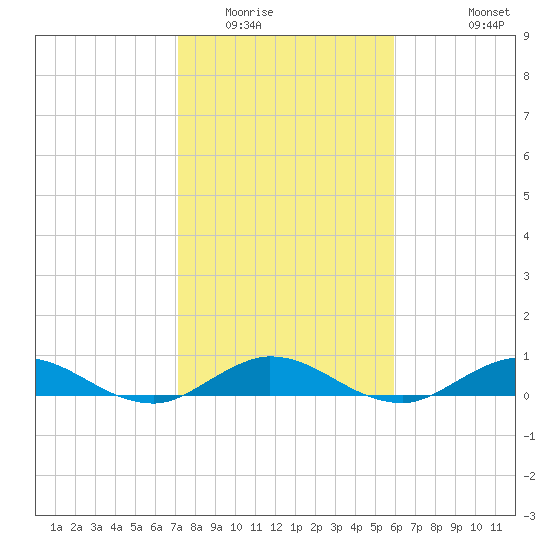 Port Salerno tide chart for Thursday, January 22, 2026