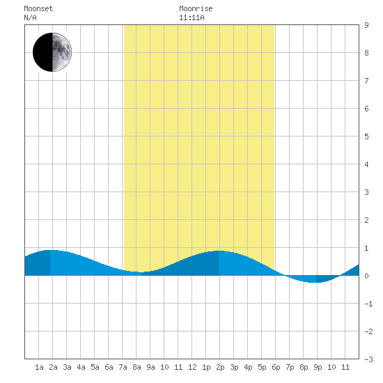 Port Salerno tide chart for Sunday, January 25, 2026