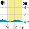 Port Salerno tide chart for Sunday, January 25, 2026
