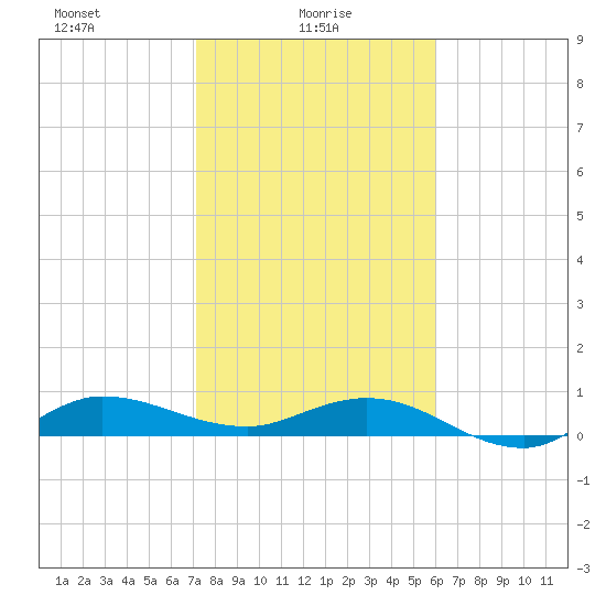 Port Salerno tide chart for Monday, January 26, 2026