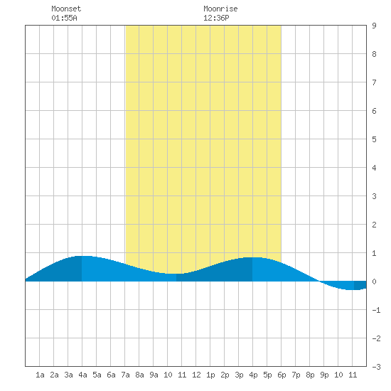 Port Salerno tide chart for Tuesday, January 27, 2026