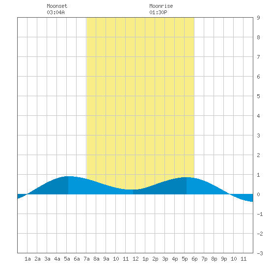 Port Salerno tide chart for Wednesday, January 28, 2026