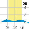 Port Salerno tide chart for Wednesday, January 28, 2026