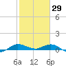 Port Salerno tide chart for Thursday, January 29, 2026