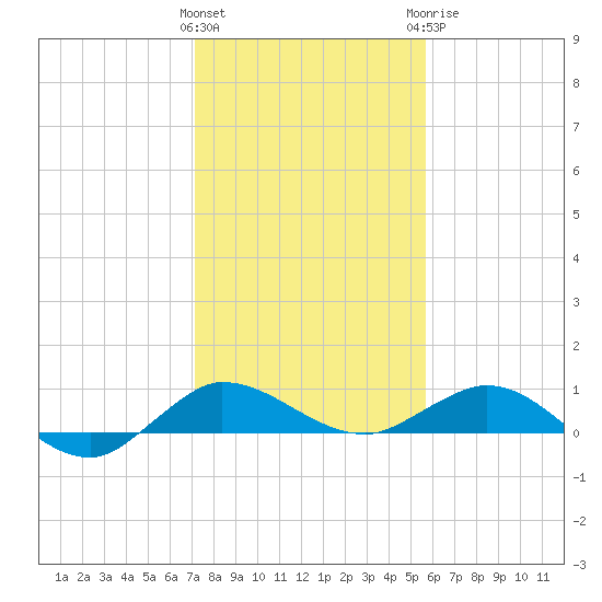 Port Salerno tide chart for Friday, January 2, 2026