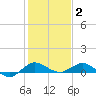 Port Salerno tide chart for Friday, January 2, 2026