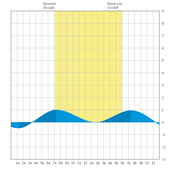 Port Salerno tide chart for Friday, January 30, 2026
