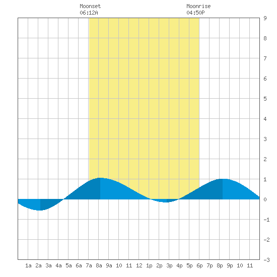 Port Salerno tide chart for Saturday, January 31, 2026