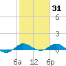 Port Salerno tide chart for Saturday, January 31, 2026