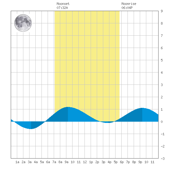 Port Salerno tide chart for Saturday, January 3, 2026