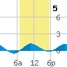 Port Salerno tide chart for Monday, January 5, 2026