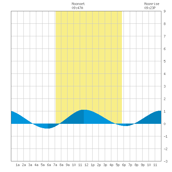 Port Salerno tide chart for Tuesday, January 6, 2026