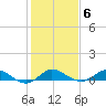 Port Salerno tide chart for Tuesday, January 6, 2026