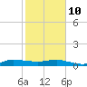 Port Salerno tide chart for Tuesday, February 10, 2026