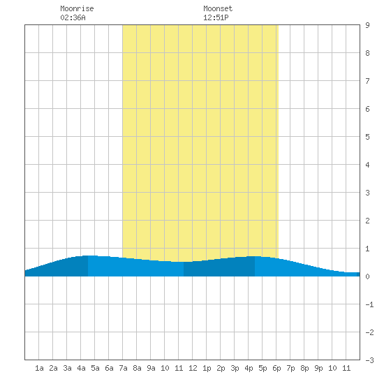 Port Salerno tide chart for Wednesday, February 11, 2026