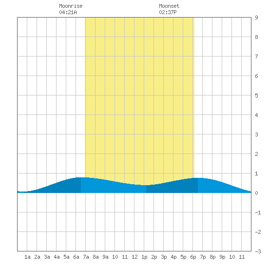 Port Salerno tide chart for Friday, February 13, 2026
