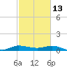 Port Salerno tide chart for Friday, February 13, 2026