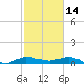 Port Salerno tide chart for Saturday, February 14, 2026