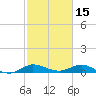 Port Salerno tide chart for Sunday, February 15, 2026