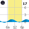Port Salerno tide chart for Tuesday, February 17, 2026