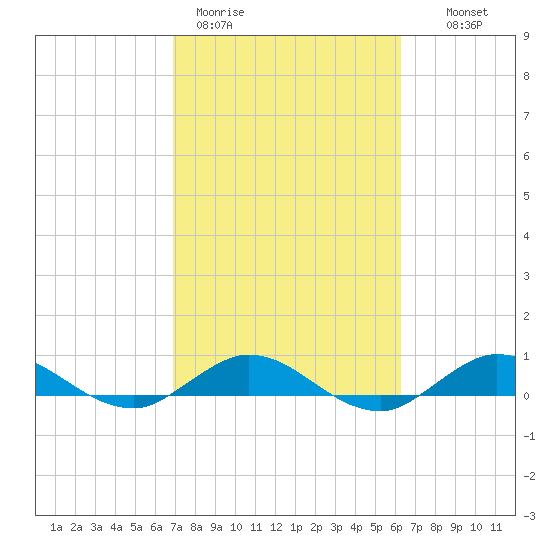 Port Salerno tide chart for Thursday, February 19, 2026