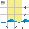 Port Salerno tide chart for Sunday, February 1, 2026