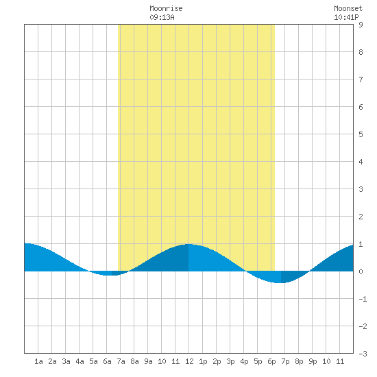 Port Salerno tide chart for Saturday, February 21, 2026