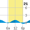 Port Salerno tide chart for Saturday, February 21, 2026
