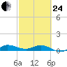 Port Salerno tide chart for Tuesday, February 24, 2026