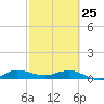 Port Salerno tide chart for Wednesday, February 25, 2026