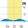 Port Salerno tide chart for Thursday, February 26, 2026