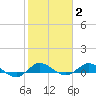 Port Salerno tide chart for Monday, February 2, 2026