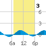 Port Salerno tide chart for Tuesday, February 3, 2026