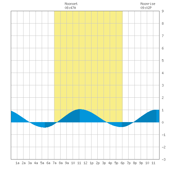 Port Salerno tide chart for Wednesday, February 4, 2026