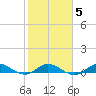 Port Salerno tide chart for Thursday, February 5, 2026