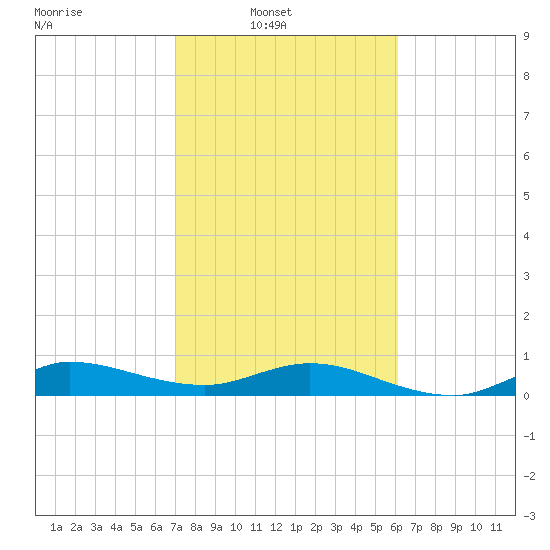 Port Salerno tide chart for Sunday, February 8, 2026